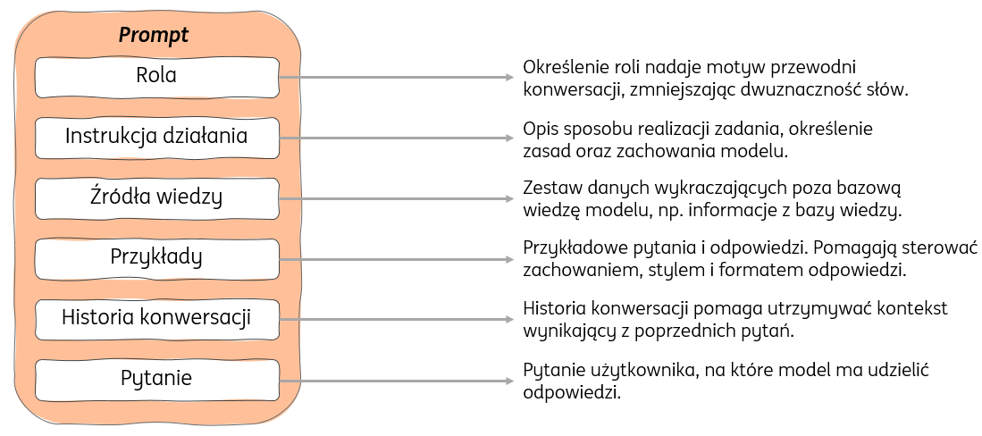 Rysunek 1: Schemat promptu